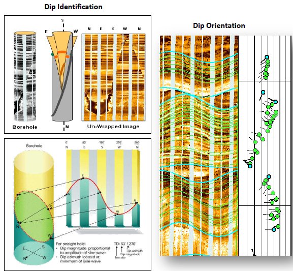 Interactive Dip Picking