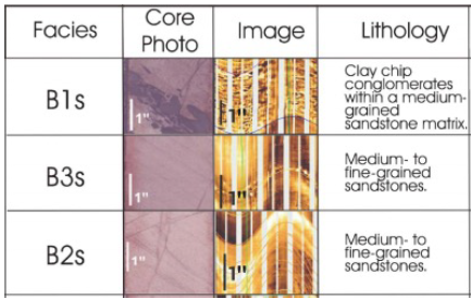Facies Analysis